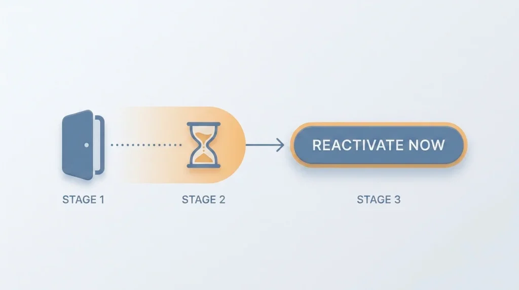 Illustration of a cooling-off interval between an exclusion ending and a deliberate reactivation step
