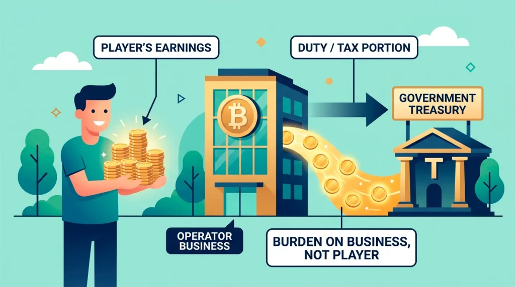 Illustration showing player winnings kept tax-free while duty is paid by the operator